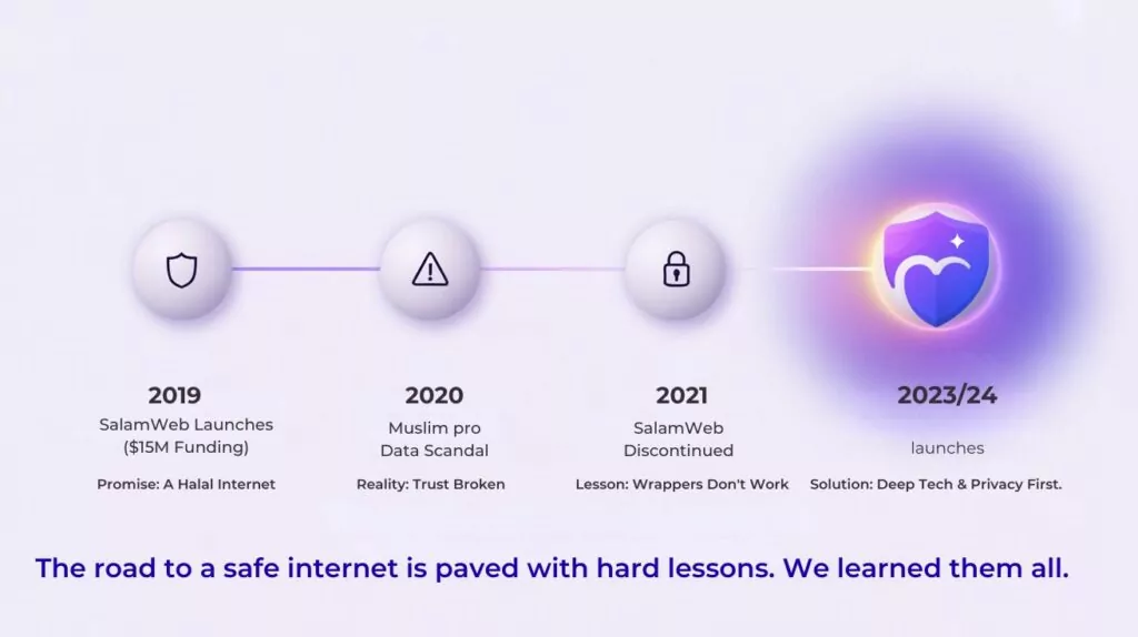The $15 Million Failure: Why SalamWeb Died and Why "Wrappers" Don't Work 2 timeline 1